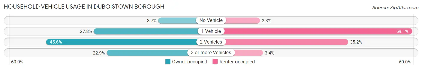 Household Vehicle Usage in Duboistown borough