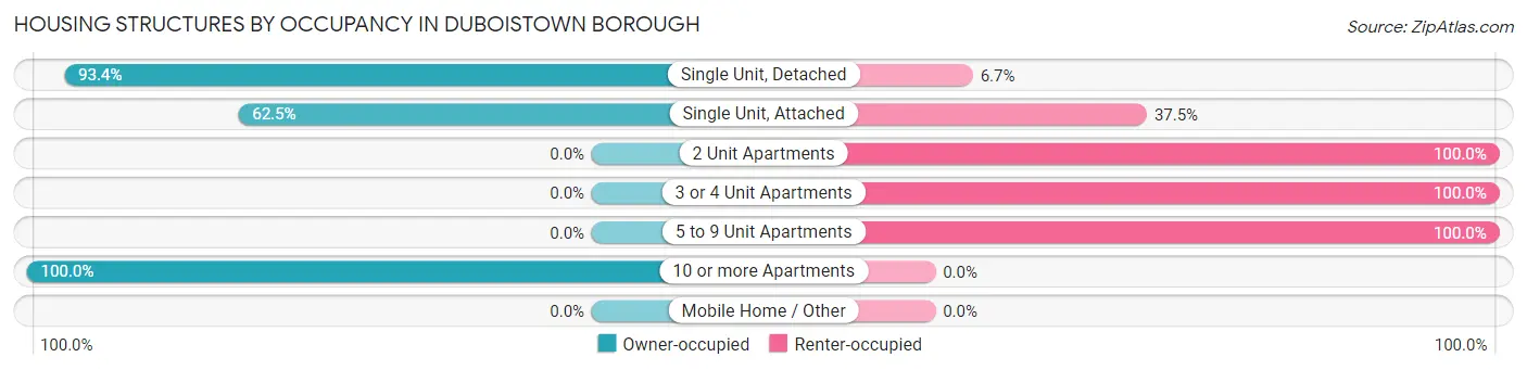 Housing Structures by Occupancy in Duboistown borough