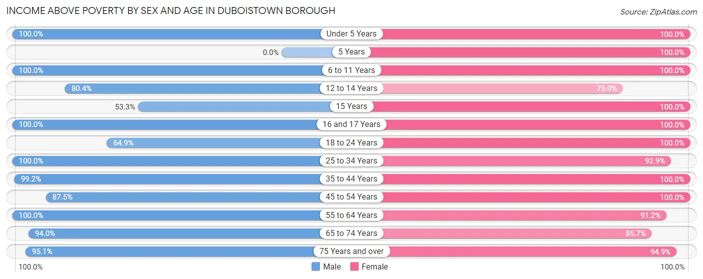 Income Above Poverty by Sex and Age in Duboistown borough