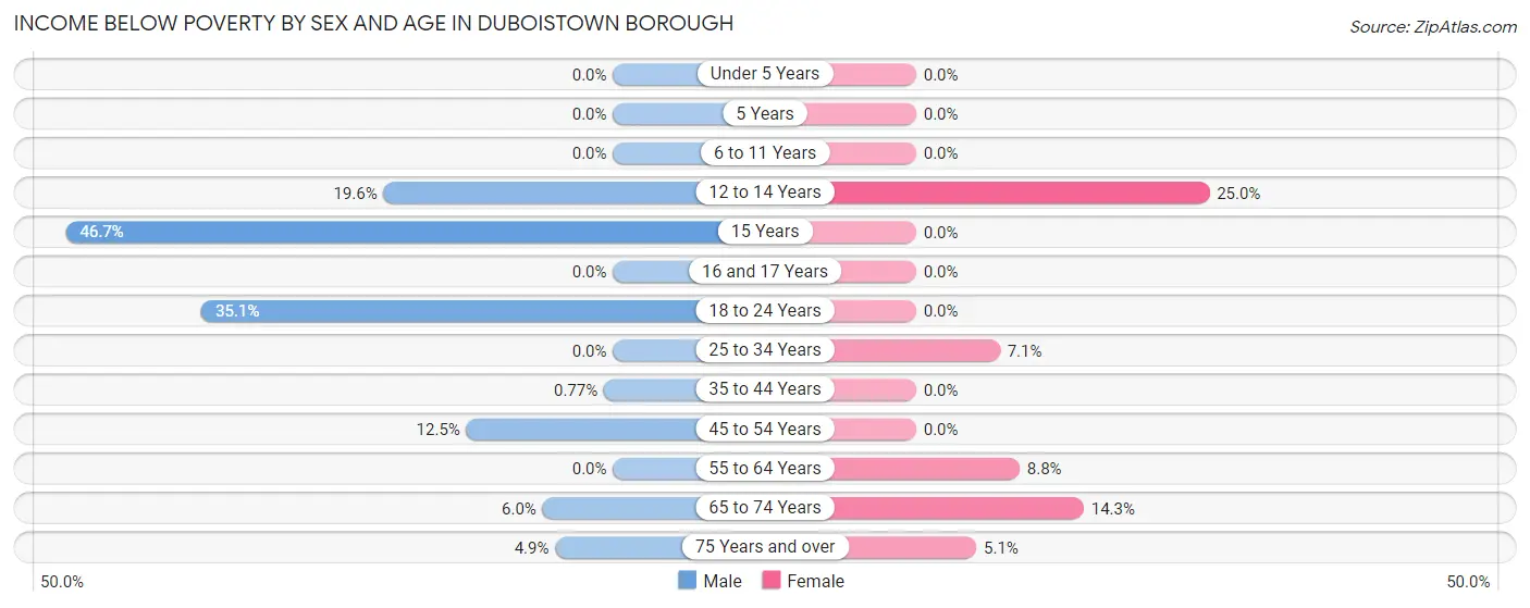 Income Below Poverty by Sex and Age in Duboistown borough