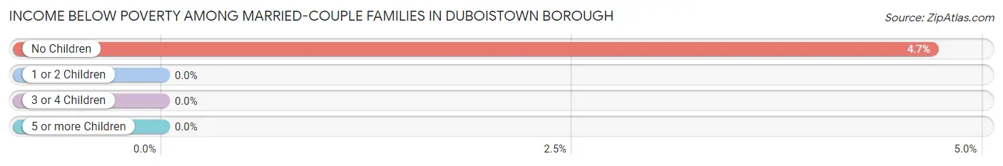 Income Below Poverty Among Married-Couple Families in Duboistown borough