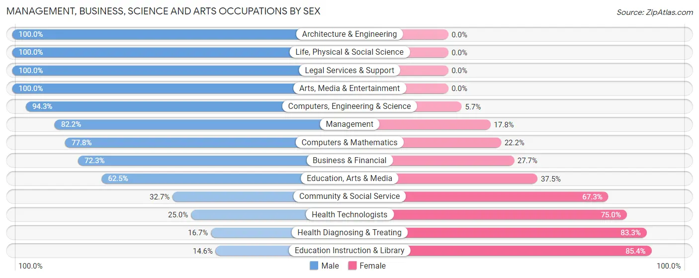Management, Business, Science and Arts Occupations by Sex in Duboistown borough