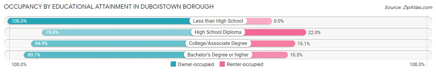 Occupancy by Educational Attainment in Duboistown borough