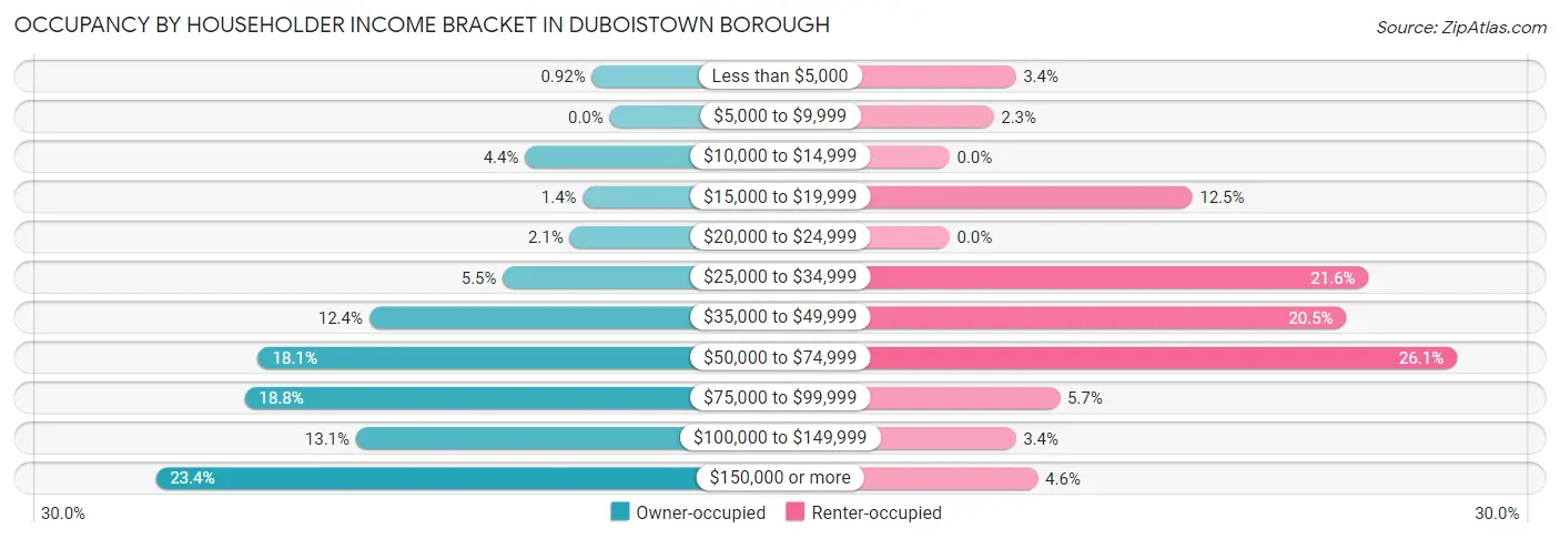 Occupancy by Householder Income Bracket in Duboistown borough