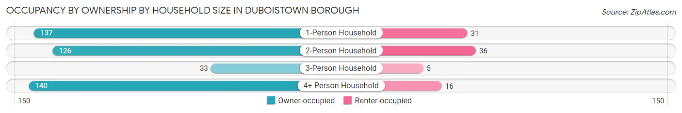 Occupancy by Ownership by Household Size in Duboistown borough