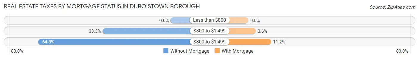 Real Estate Taxes by Mortgage Status in Duboistown borough