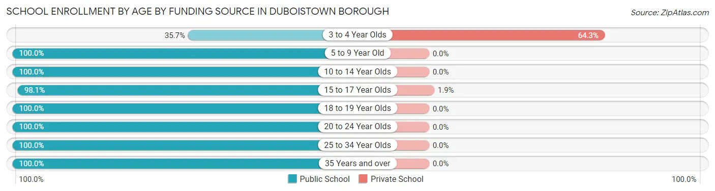 School Enrollment by Age by Funding Source in Duboistown borough