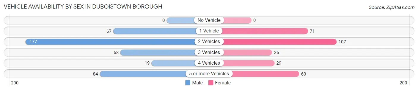 Vehicle Availability by Sex in Duboistown borough