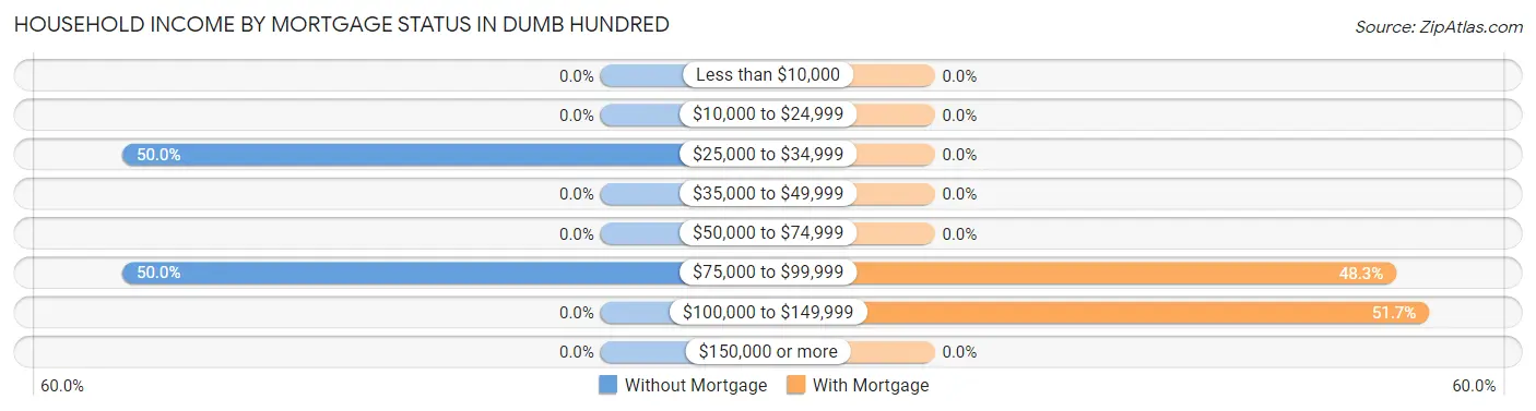 Household Income by Mortgage Status in Dumb Hundred