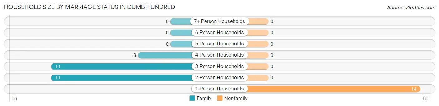 Household Size by Marriage Status in Dumb Hundred