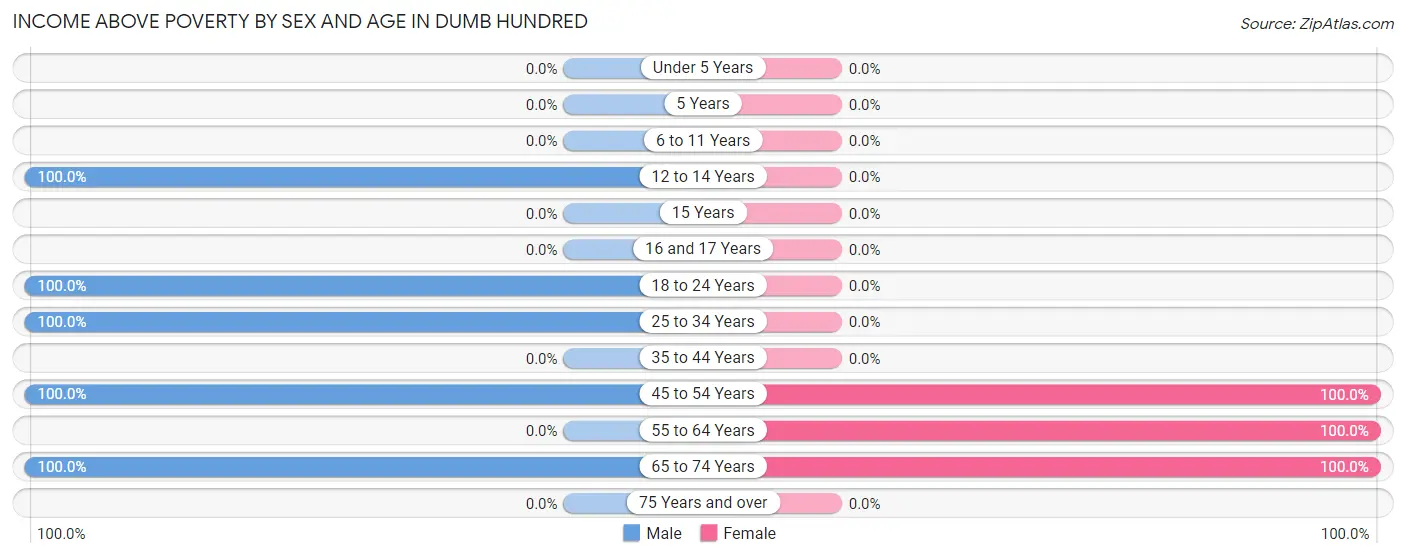 Income Above Poverty by Sex and Age in Dumb Hundred