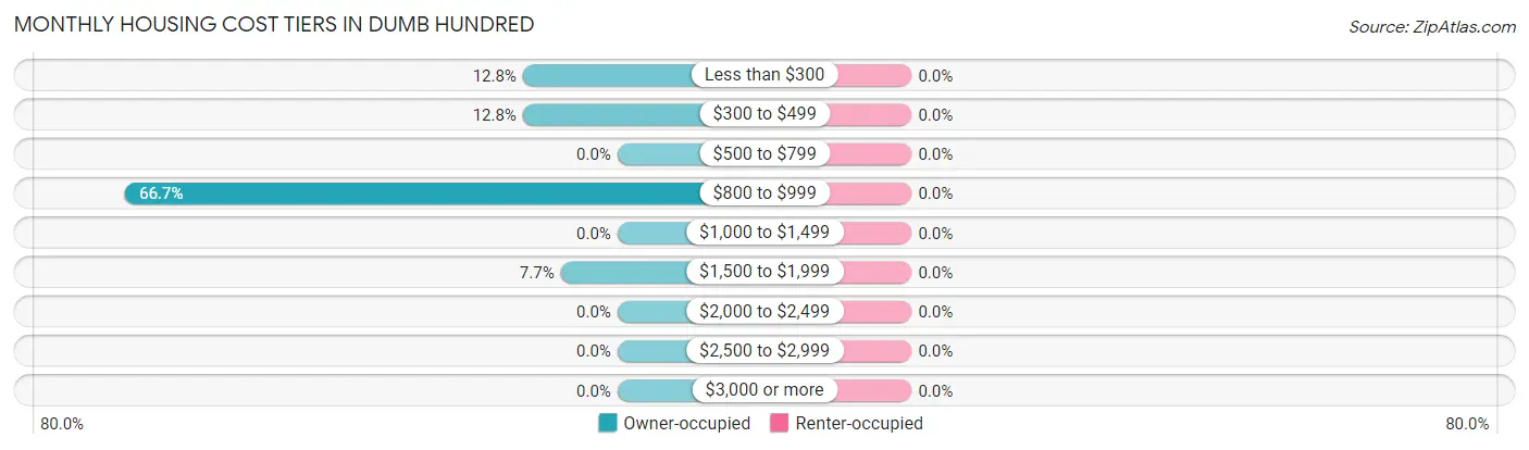 Monthly Housing Cost Tiers in Dumb Hundred