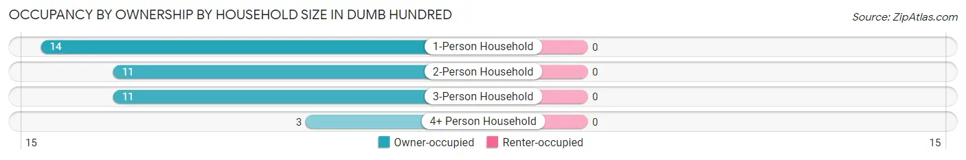 Occupancy by Ownership by Household Size in Dumb Hundred