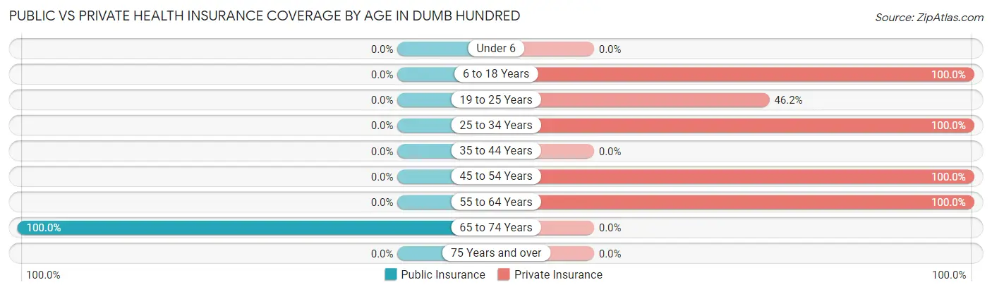 Public vs Private Health Insurance Coverage by Age in Dumb Hundred