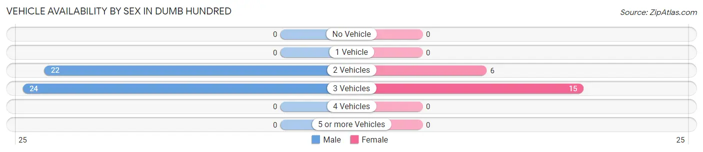 Vehicle Availability by Sex in Dumb Hundred