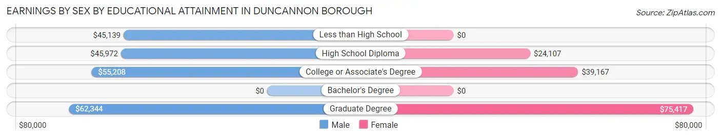 Earnings by Sex by Educational Attainment in Duncannon borough