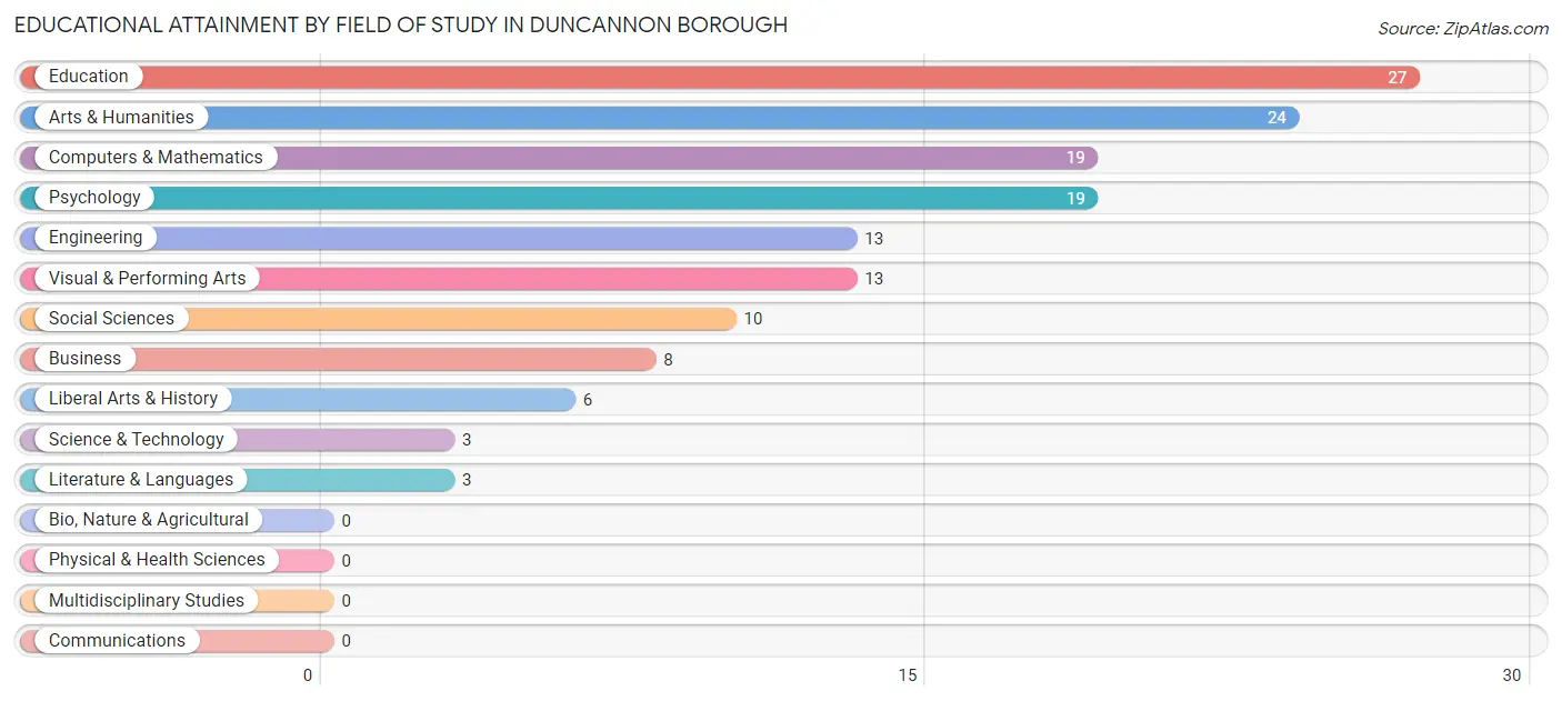Educational Attainment by Field of Study in Duncannon borough
