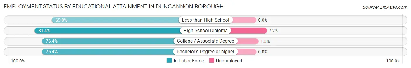 Employment Status by Educational Attainment in Duncannon borough
