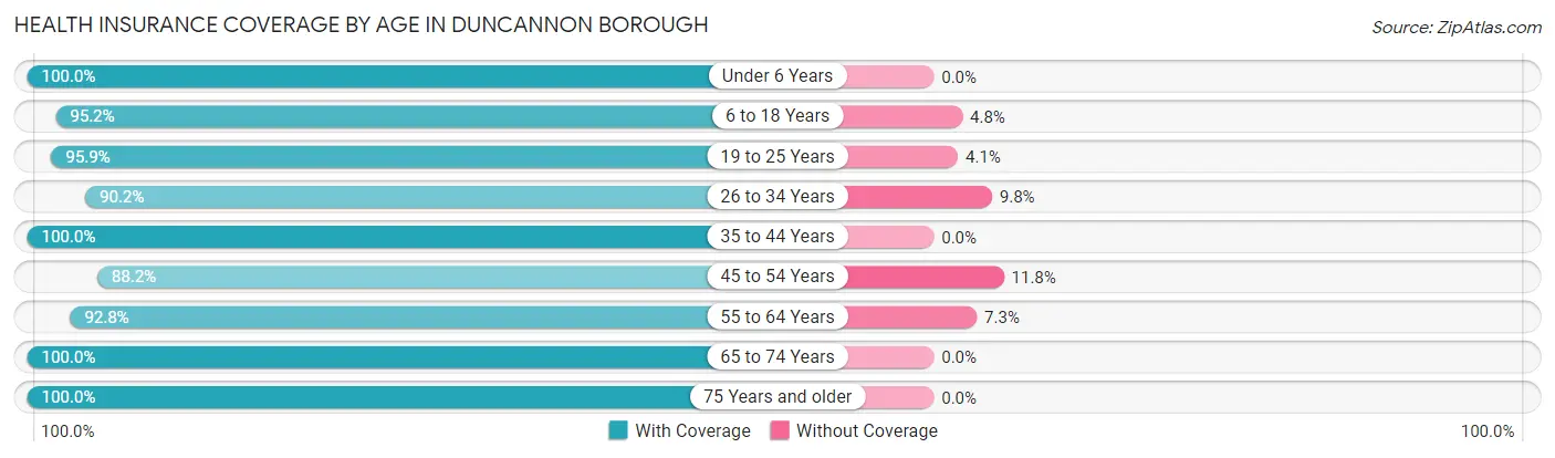 Health Insurance Coverage by Age in Duncannon borough
