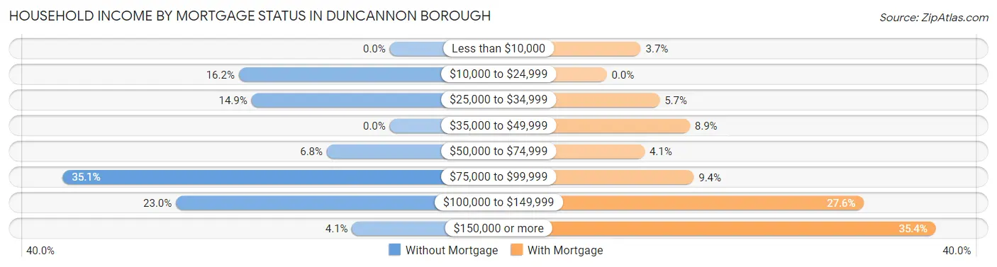Household Income by Mortgage Status in Duncannon borough