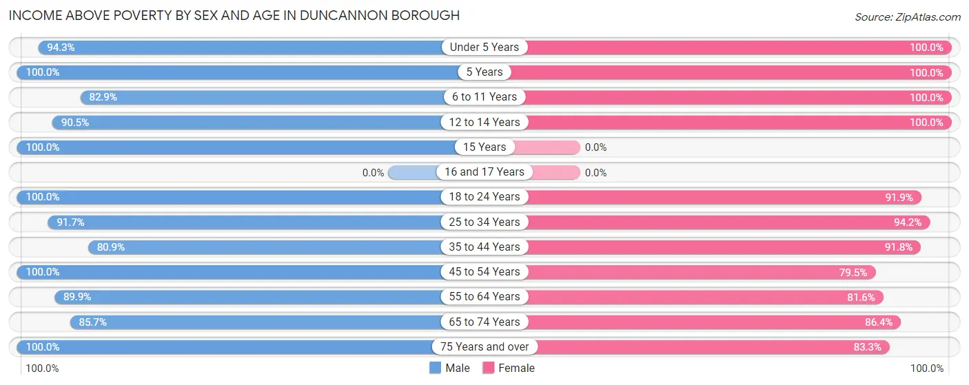 Income Above Poverty by Sex and Age in Duncannon borough
