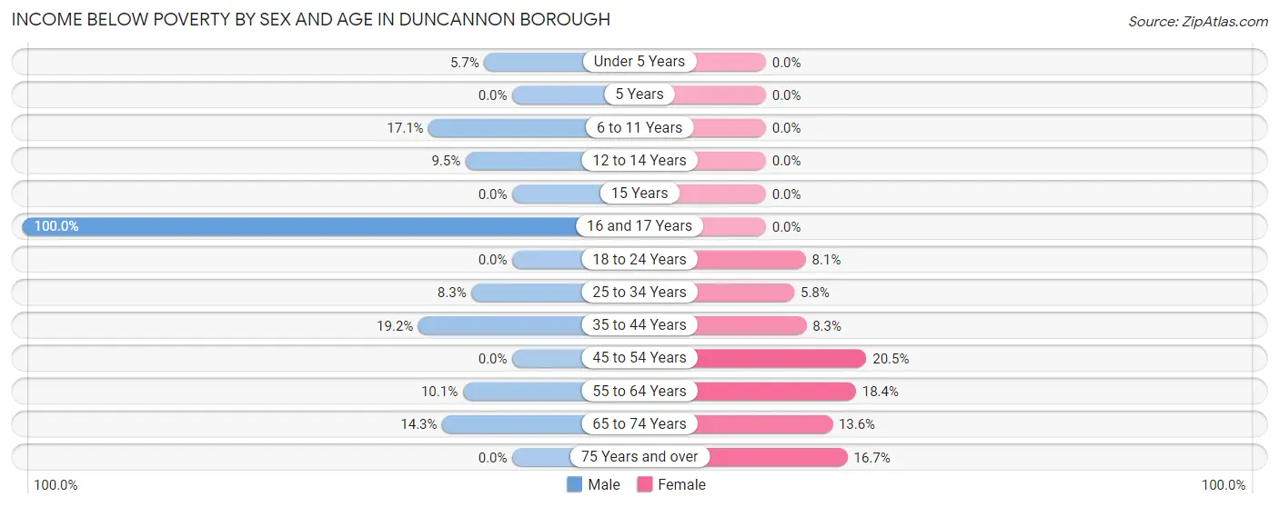 Income Below Poverty by Sex and Age in Duncannon borough