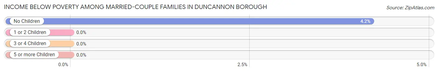 Income Below Poverty Among Married-Couple Families in Duncannon borough