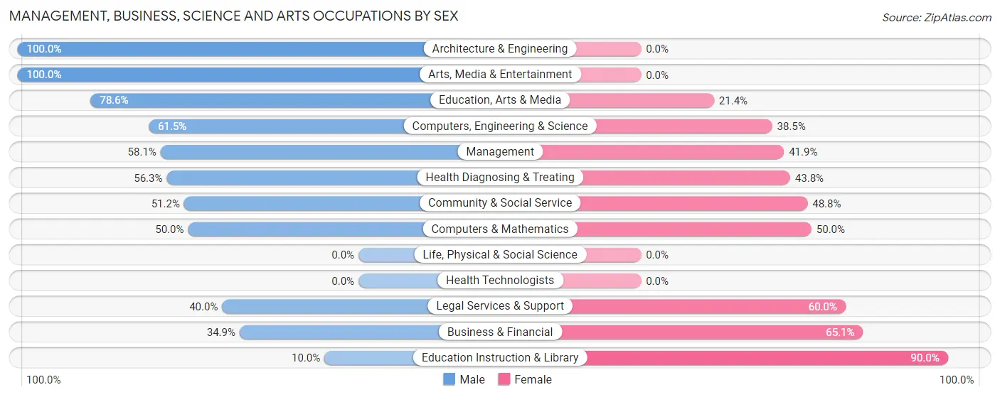 Management, Business, Science and Arts Occupations by Sex in Duncannon borough