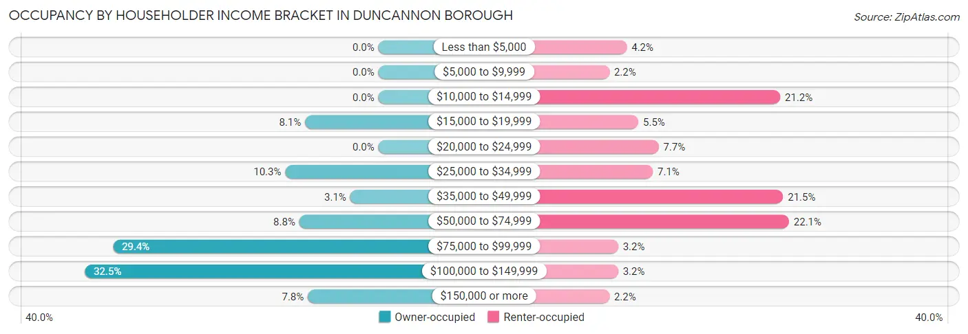Occupancy by Householder Income Bracket in Duncannon borough