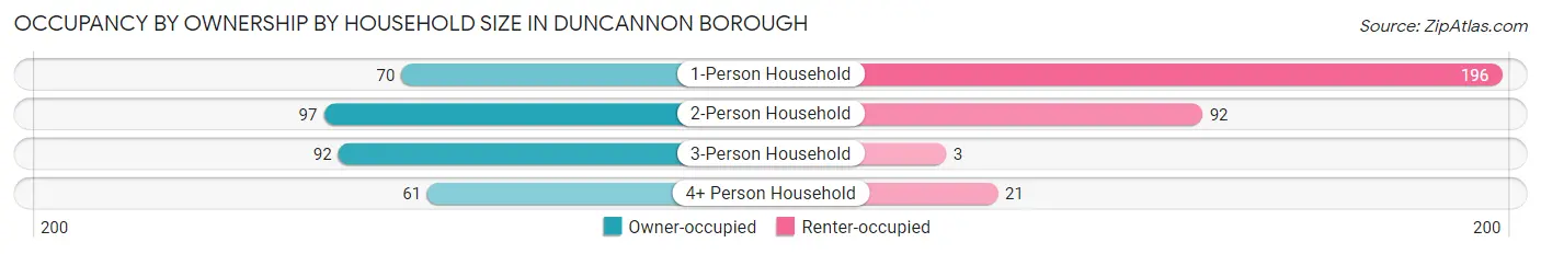 Occupancy by Ownership by Household Size in Duncannon borough