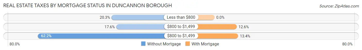 Real Estate Taxes by Mortgage Status in Duncannon borough