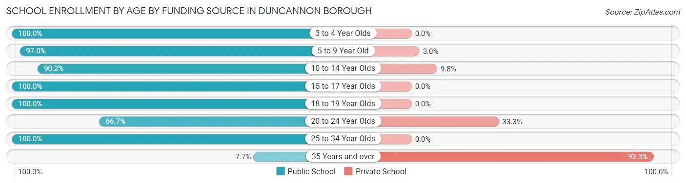 School Enrollment by Age by Funding Source in Duncannon borough