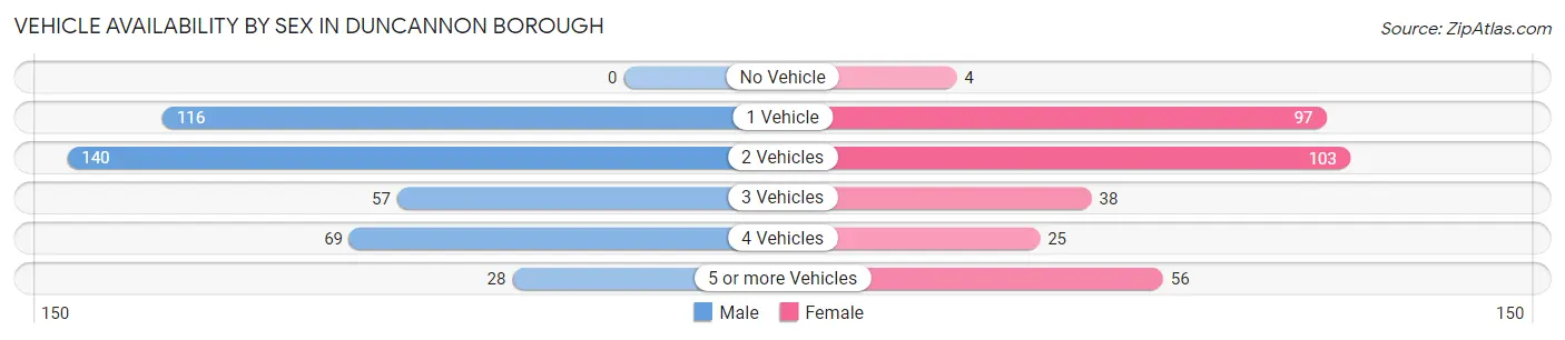 Vehicle Availability by Sex in Duncannon borough
