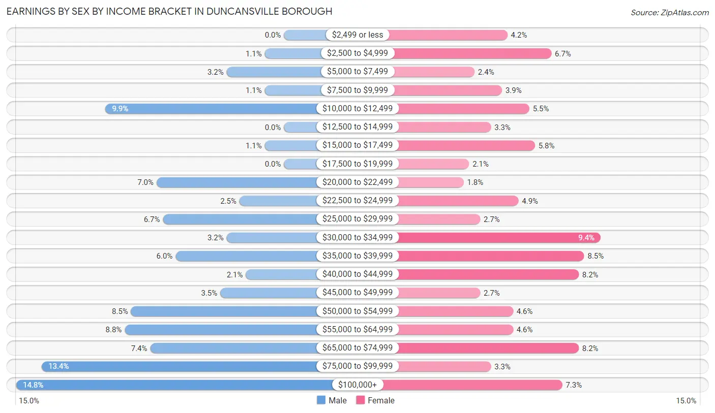 Earnings by Sex by Income Bracket in Duncansville borough