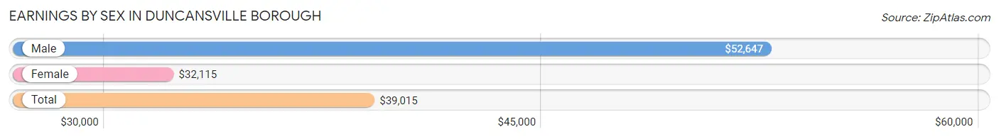 Earnings by Sex in Duncansville borough