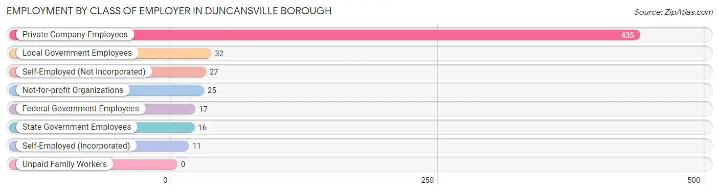Employment by Class of Employer in Duncansville borough