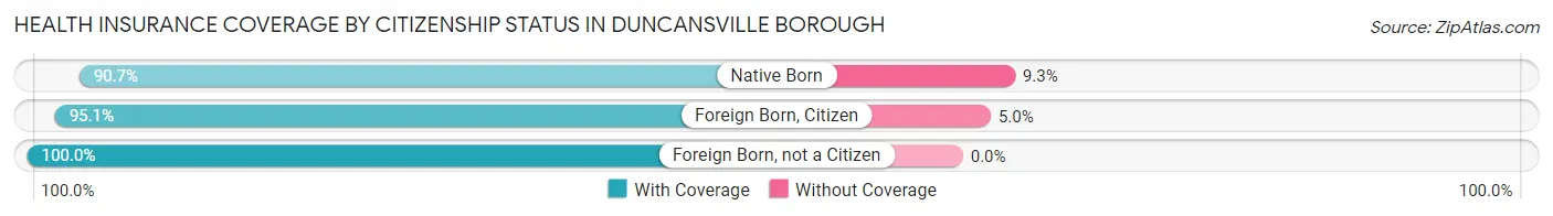 Health Insurance Coverage by Citizenship Status in Duncansville borough