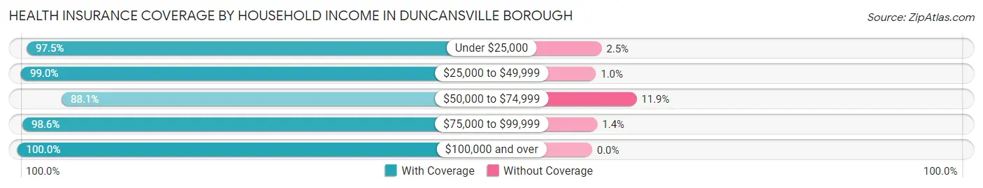 Health Insurance Coverage by Household Income in Duncansville borough