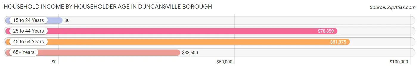 Household Income by Householder Age in Duncansville borough
