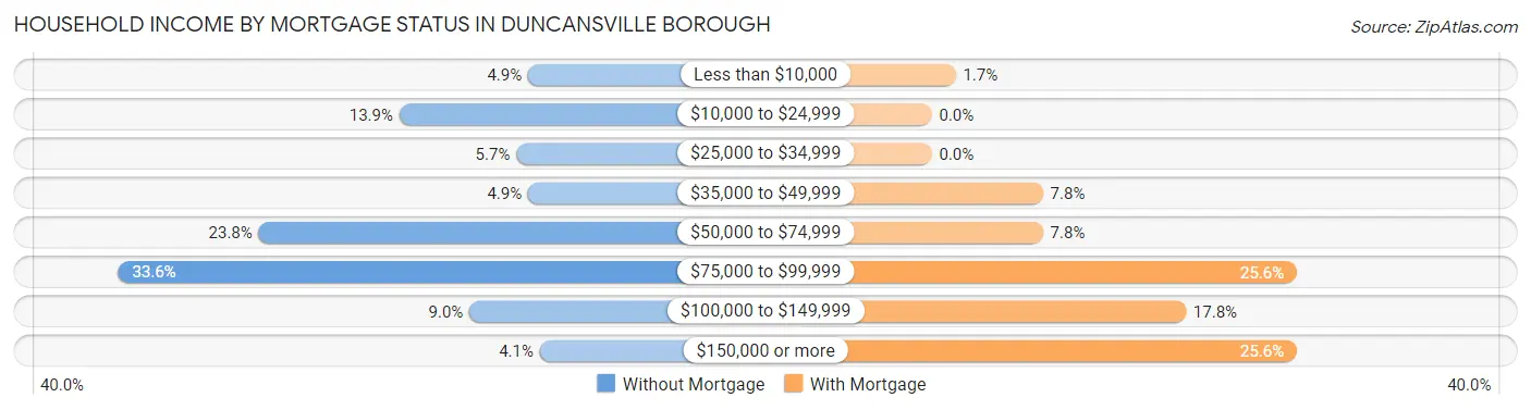 Household Income by Mortgage Status in Duncansville borough