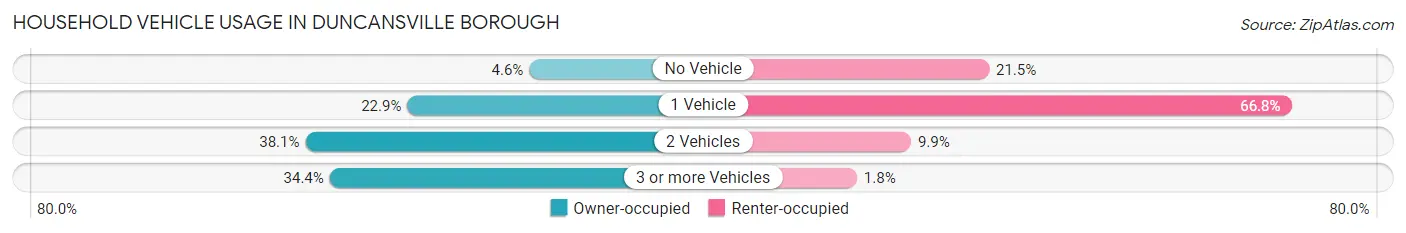 Household Vehicle Usage in Duncansville borough