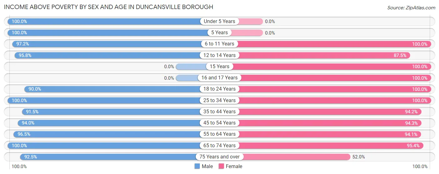 Income Above Poverty by Sex and Age in Duncansville borough
