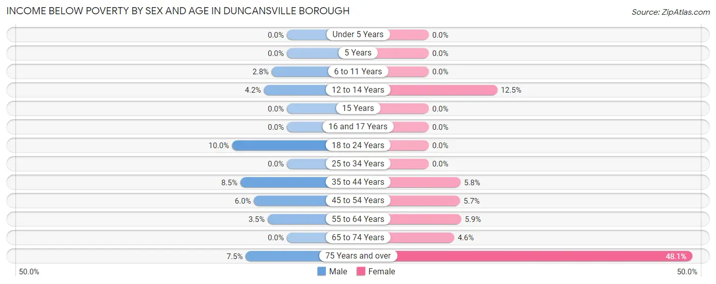 Income Below Poverty by Sex and Age in Duncansville borough