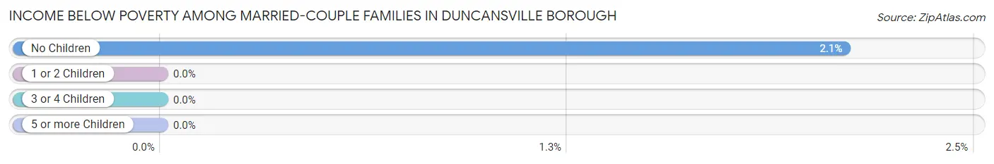 Income Below Poverty Among Married-Couple Families in Duncansville borough