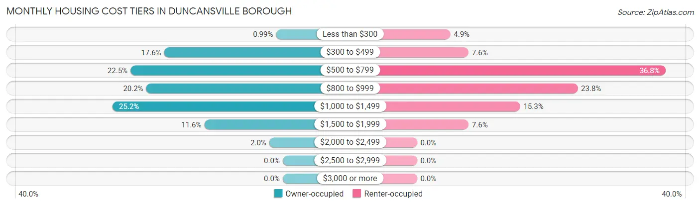 Monthly Housing Cost Tiers in Duncansville borough