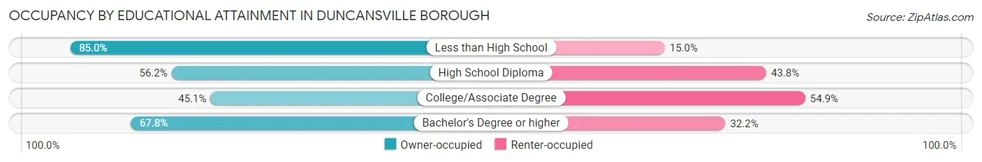 Occupancy by Educational Attainment in Duncansville borough