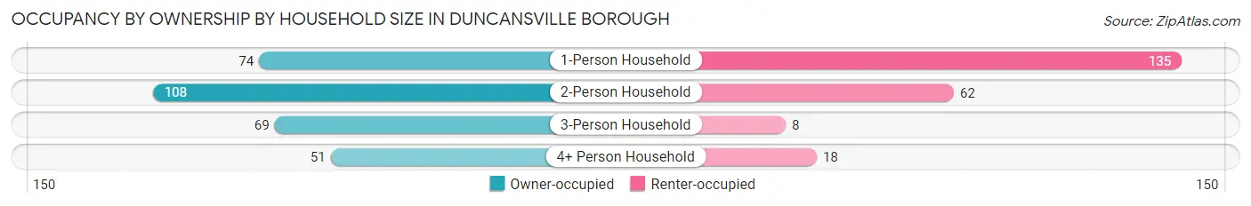 Occupancy by Ownership by Household Size in Duncansville borough