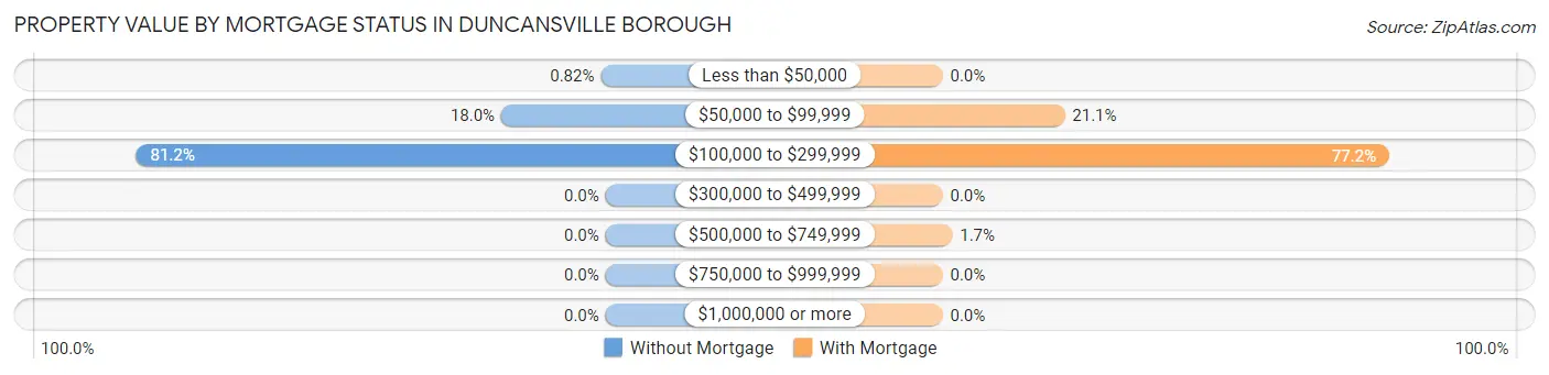 Property Value by Mortgage Status in Duncansville borough