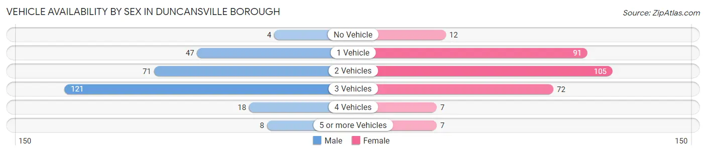 Vehicle Availability by Sex in Duncansville borough