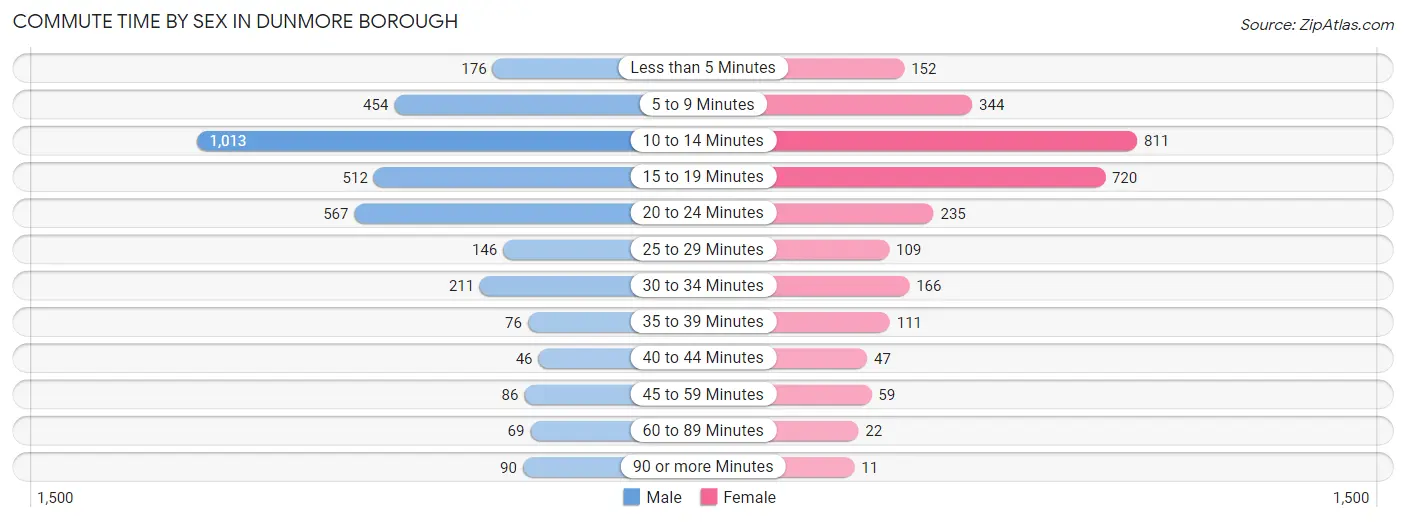 Commute Time by Sex in Dunmore borough